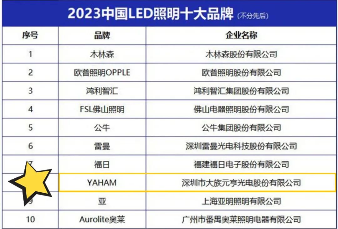 喜訊！元亨光電照明品牌榮獲“2023中國(guó)LED照明十大品牌”等兩大獎(jiǎng)項(xiàng)！